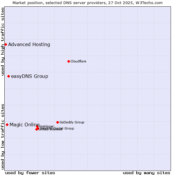 Market position of easyDNS Group vs. Magic Online vs. Advanced Hosting