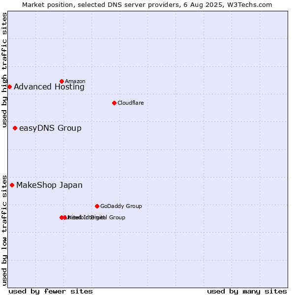 Market position of easyDNS Group vs. MakeShop Japan vs. Advanced Hosting
