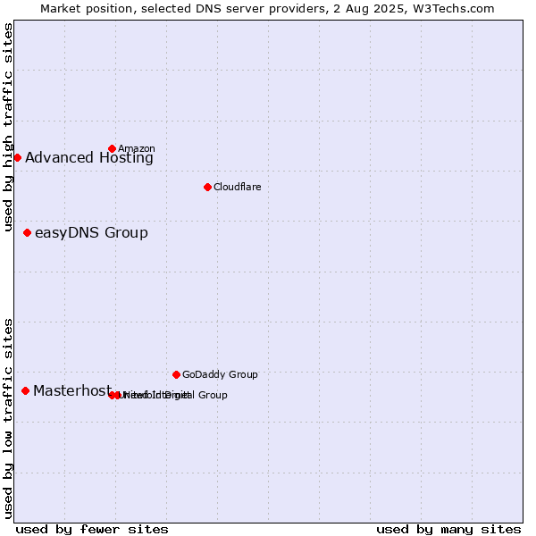 Market position of easyDNS Group vs. Masterhost vs. Advanced Hosting