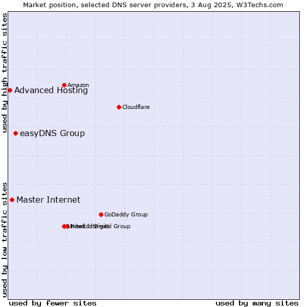 Market position of easyDNS Group vs. Master Internet vs. Advanced Hosting