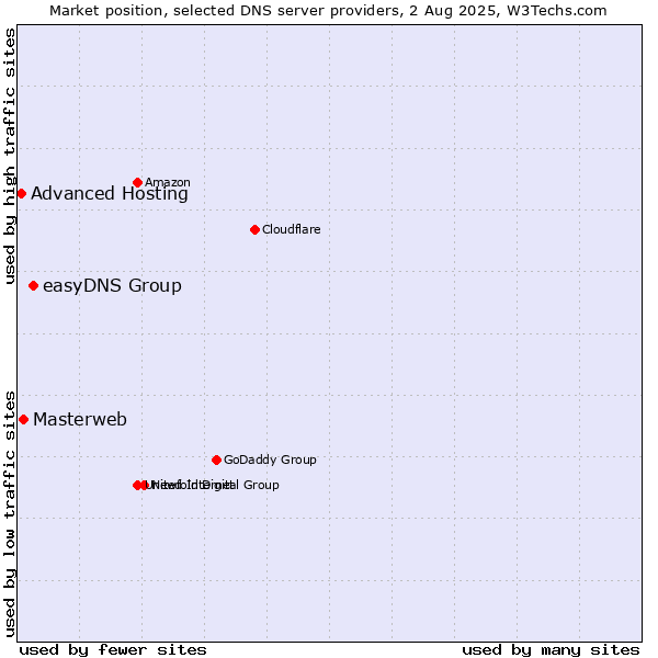 Market position of easyDNS Group vs. Masterweb vs. Advanced Hosting