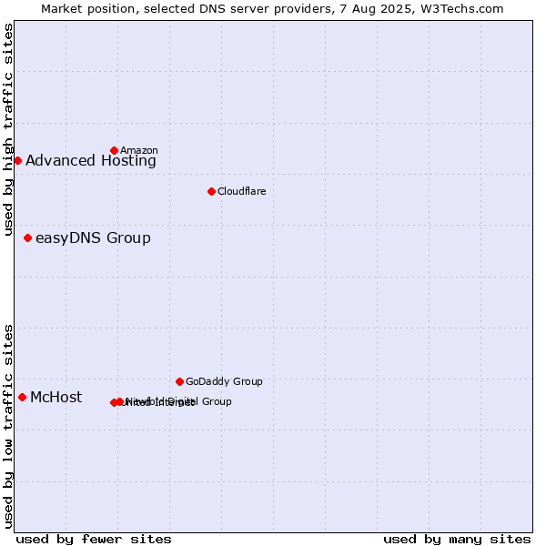 Market position of easyDNS Group vs. McHost vs. Advanced Hosting
