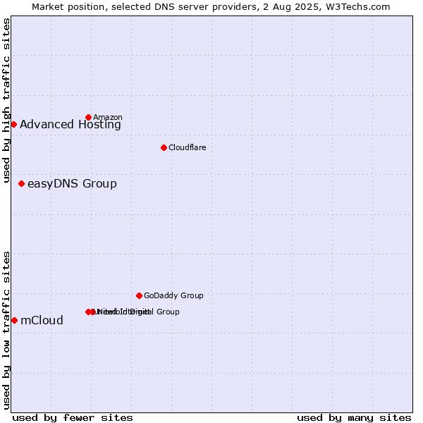 Market position of easyDNS Group vs. mCloud vs. Advanced Hosting