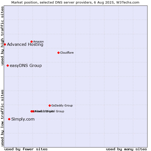 Market position of Simply.com vs. easyDNS Group vs. Advanced Hosting