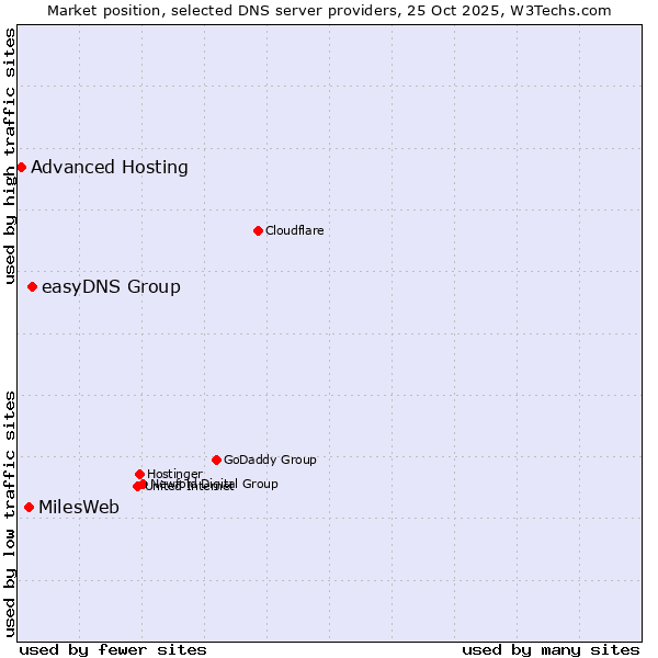 Market position of easyDNS Group vs. MilesWeb vs. Advanced Hosting