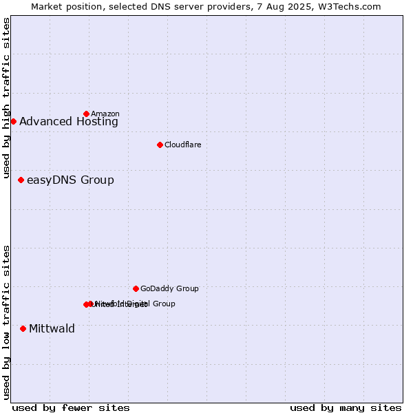 Market position of Mittwald vs. easyDNS Group vs. Advanced Hosting