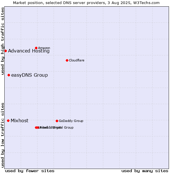 Market position of easyDNS Group vs. Mixhost vs. Advanced Hosting