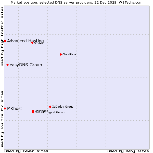 Market position of easyDNS Group vs. MKhost vs. Advanced Hosting