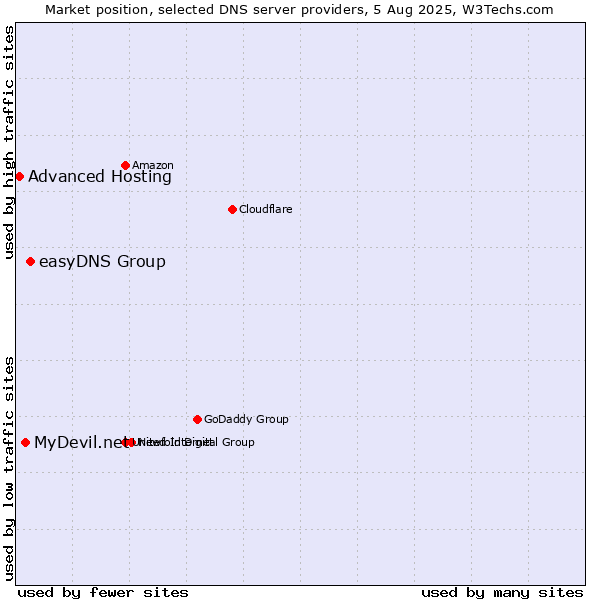 Market position of easyDNS Group vs. MyDevil.net vs. Advanced Hosting