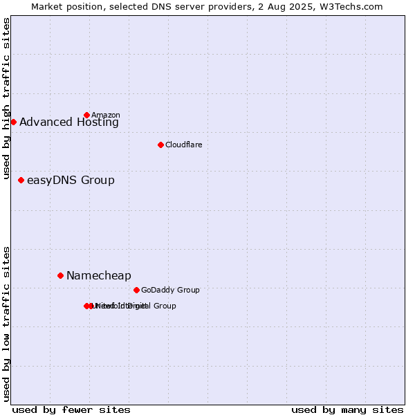 Market position of Namecheap vs. easyDNS Group vs. Advanced Hosting