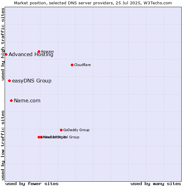 Market position of Name.com vs. easyDNS Group vs. Advanced Hosting