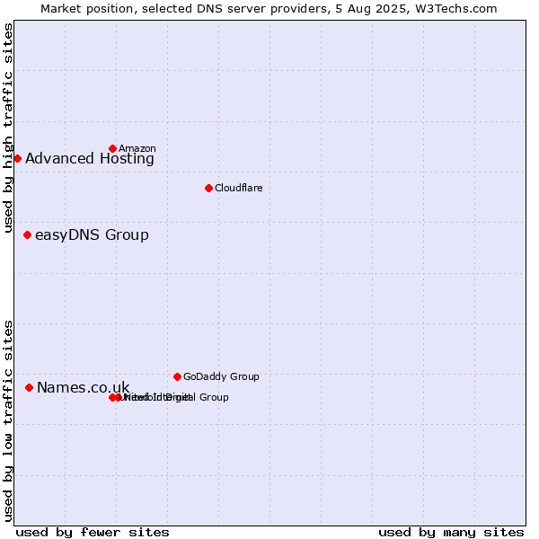 Market position of Names.co.uk vs. easyDNS Group vs. Advanced Hosting