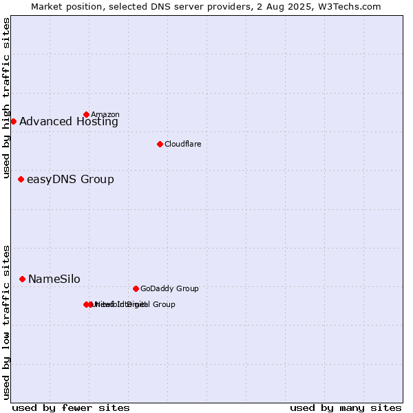 Market position of NameSilo vs. easyDNS Group vs. Advanced Hosting