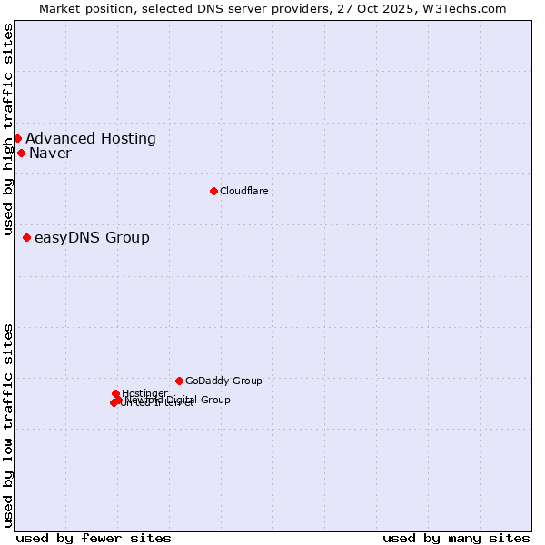 Market position of easyDNS Group vs. Naver vs. Advanced Hosting