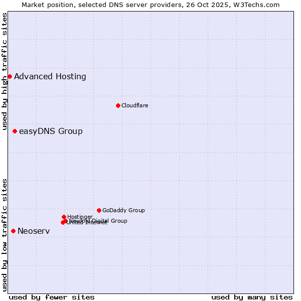 Market position of easyDNS Group vs. Neoserv vs. Advanced Hosting
