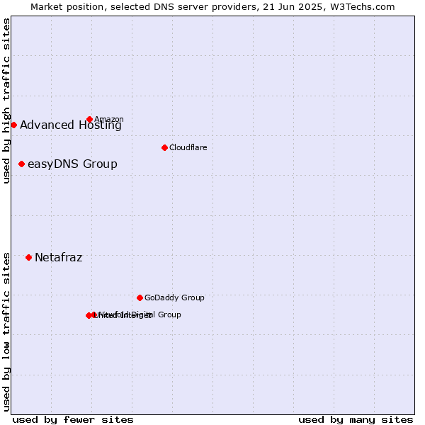 Market position of Netafraz vs. easyDNS Group vs. Advanced Hosting