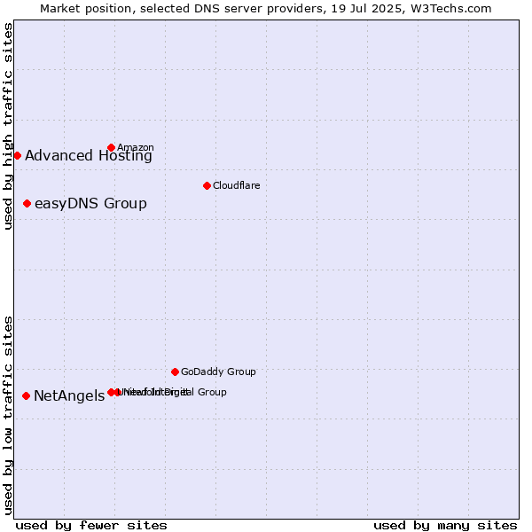 Market position of easyDNS Group vs. NetAngels vs. Advanced Hosting