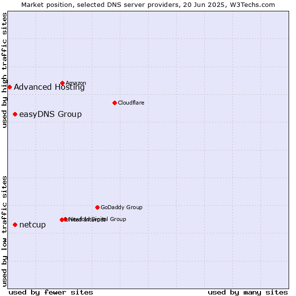 Market position of easyDNS Group vs. netcup vs. Advanced Hosting