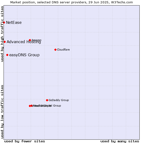 Market position of easyDNS Group vs. Advanced Hosting vs. NetEase