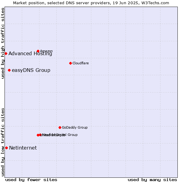Market position of easyDNS Group vs. Netinternet vs. Advanced Hosting