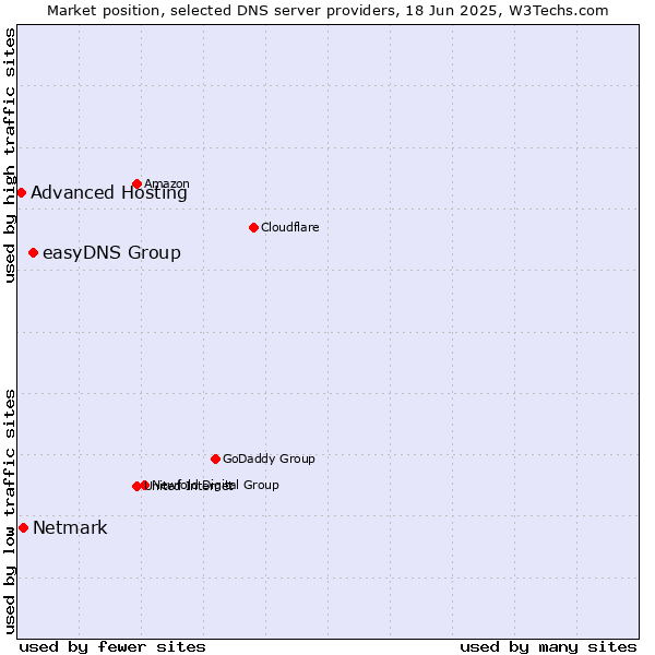 Market position of easyDNS Group vs. Netmark vs. Advanced Hosting