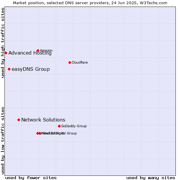 Market position of Network Solutions vs. easyDNS Group vs. Advanced Hosting