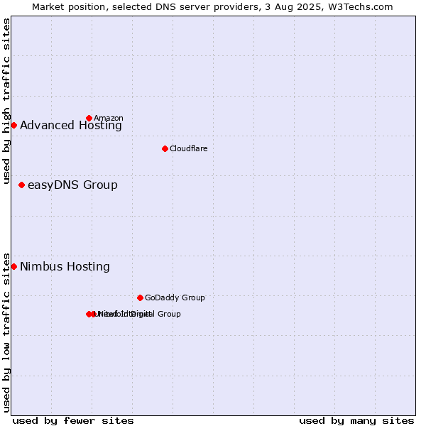 Market position of easyDNS Group vs. Advanced Hosting vs. Nimbus Hosting