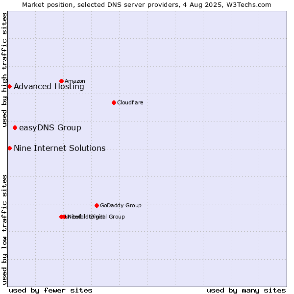 Market position of easyDNS Group vs. Nine Internet Solutions vs. Advanced Hosting