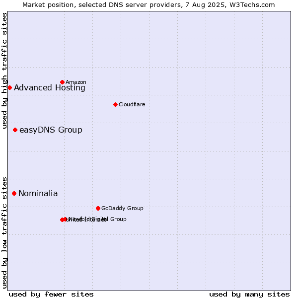 Market position of easyDNS Group vs. Nominalia vs. Advanced Hosting