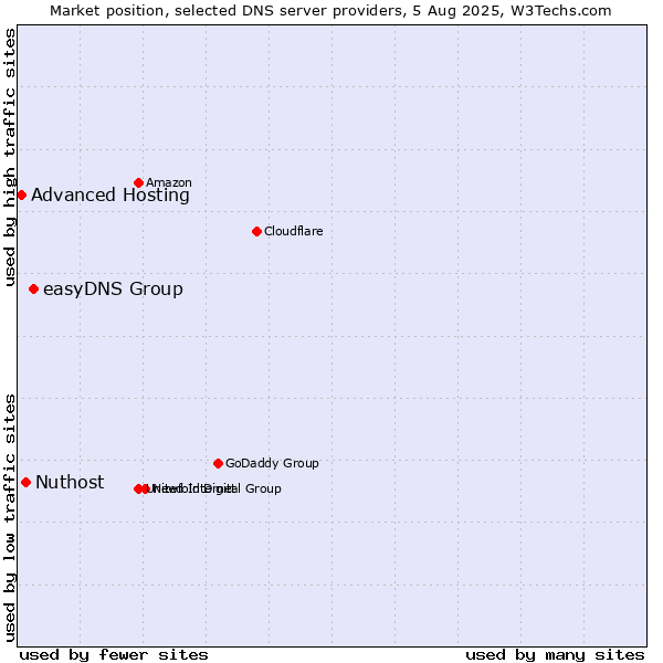 Market position of easyDNS Group vs. Nuthost vs. Advanced Hosting