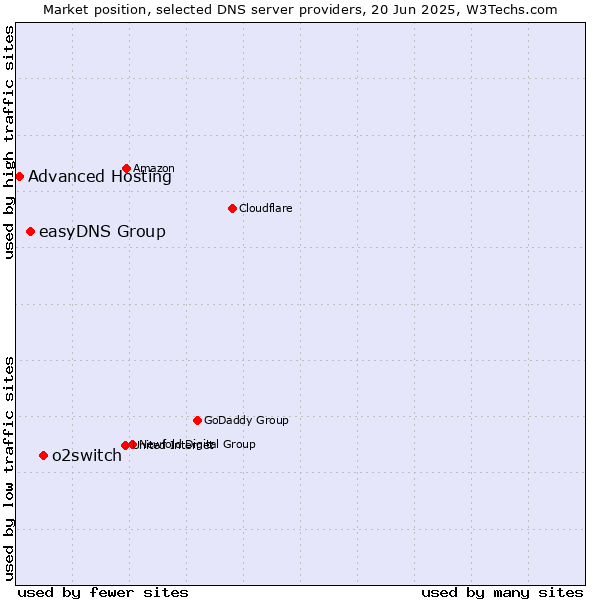 Market position of o2switch vs. easyDNS Group vs. Advanced Hosting