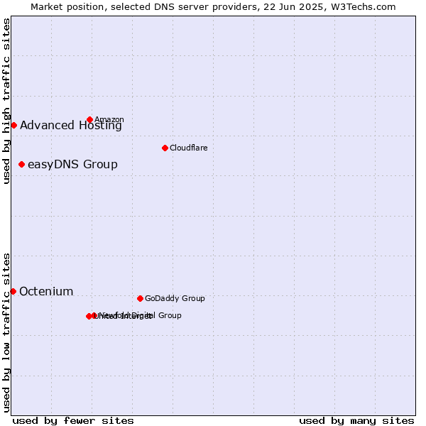 Market position of easyDNS Group vs. Advanced Hosting vs. Octenium