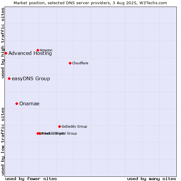 Market position of Onamae vs. easyDNS Group vs. Advanced Hosting