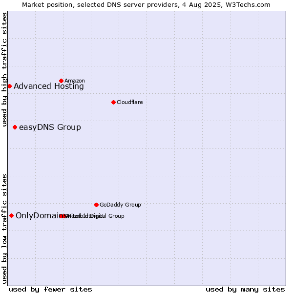 Market position of easyDNS Group vs. OnlyDomains vs. Advanced Hosting