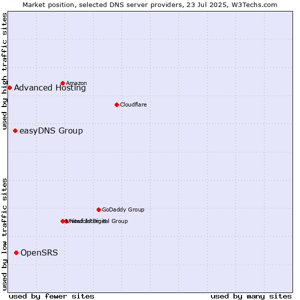 Market position of OpenSRS vs. easyDNS Group vs. Advanced Hosting