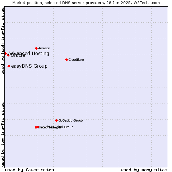 Market position of easyDNS Group vs. Oracle vs. Advanced Hosting