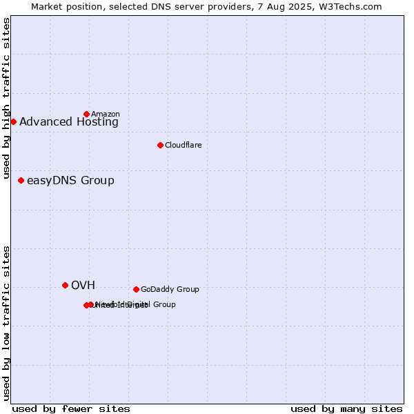 Market position of OVH vs. easyDNS Group vs. Advanced Hosting