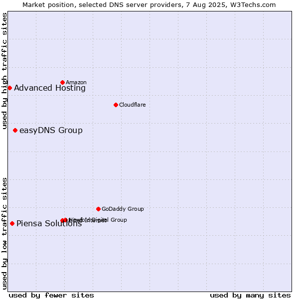 Market position of easyDNS Group vs. Piensa Solutions vs. Advanced Hosting