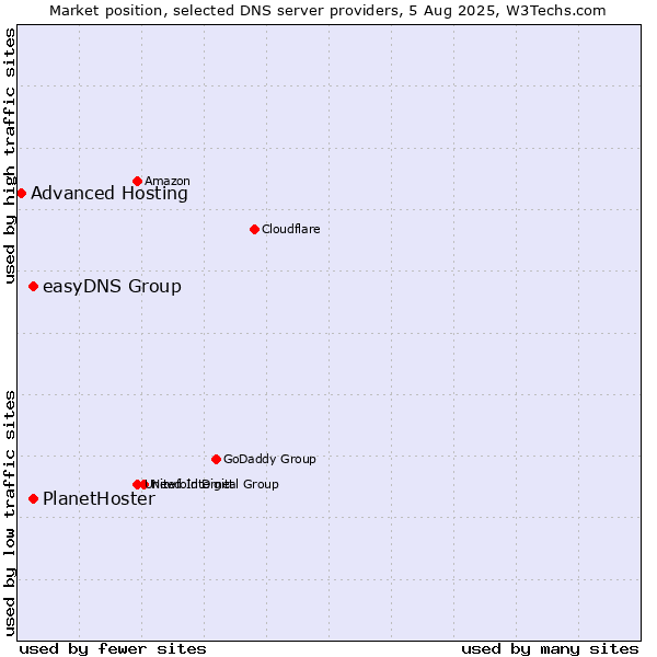 Market position of easyDNS Group vs. PlanetHoster vs. Advanced Hosting