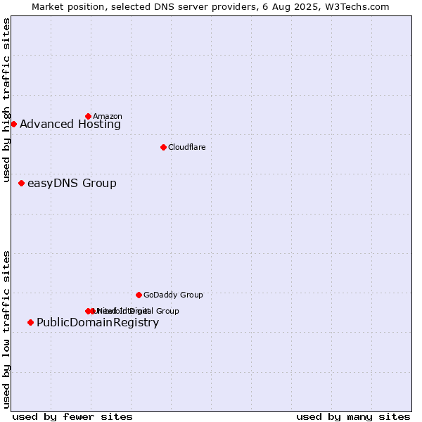 Market position of PublicDomainRegistry vs. easyDNS Group vs. Advanced Hosting