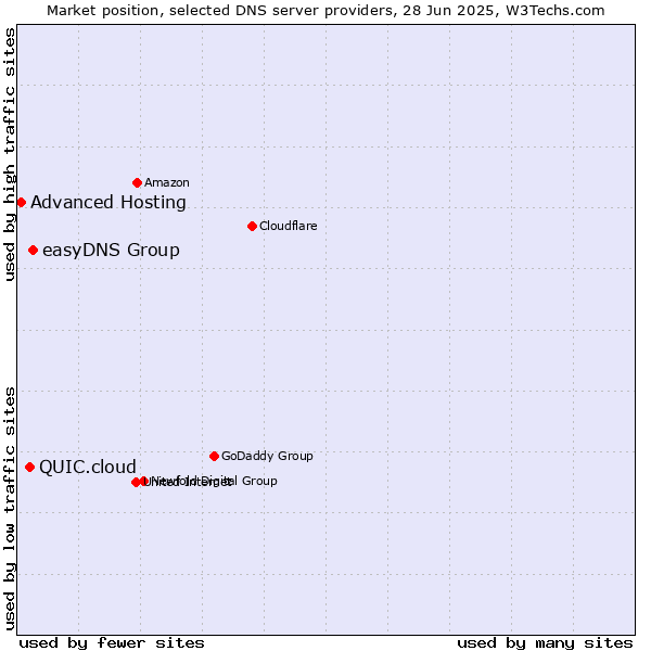 Market position of easyDNS Group vs. QUIC.cloud vs. Advanced Hosting