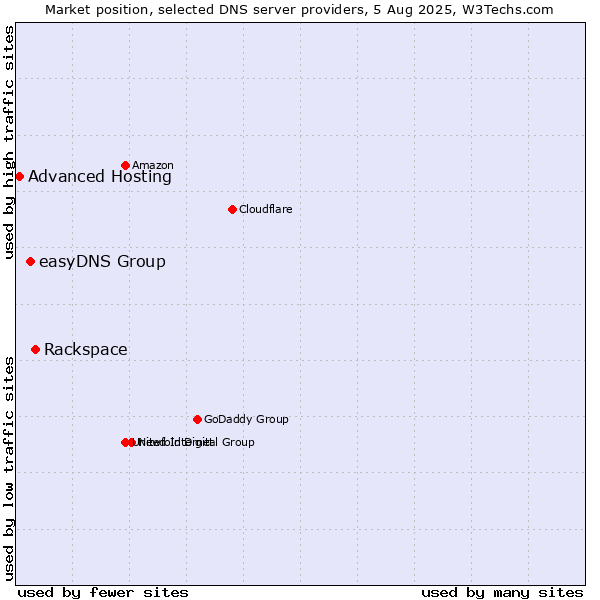 Market position of Rackspace vs. easyDNS Group vs. Advanced Hosting