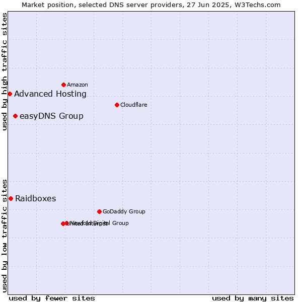 Market position of easyDNS Group vs. Raidboxes vs. Advanced Hosting