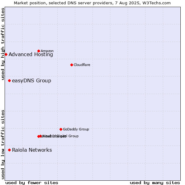 Market position of Raiola Networks vs. easyDNS Group vs. Advanced Hosting