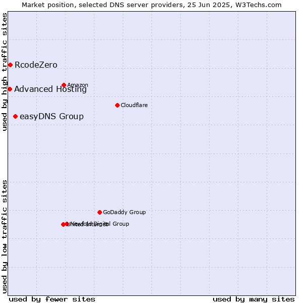 Market position of easyDNS Group vs. RcodeZero vs. Advanced Hosting