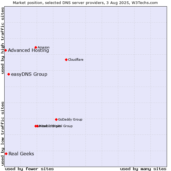 Market position of easyDNS Group vs. Real Geeks vs. Advanced Hosting