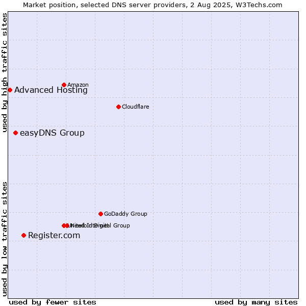 Market position of Register.com vs. easyDNS Group vs. Advanced Hosting