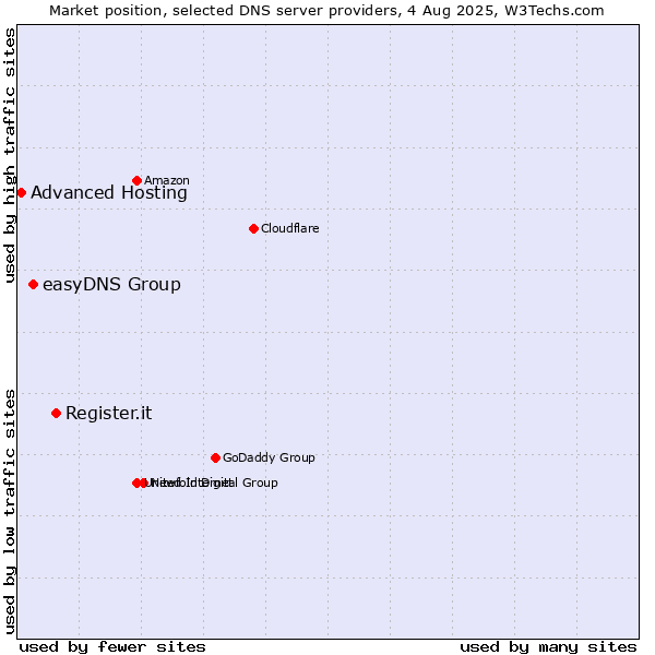 Market position of Register.it vs. easyDNS Group vs. Advanced Hosting