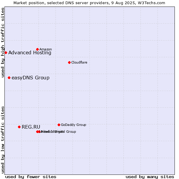 Market position of REG.RU vs. easyDNS Group vs. Advanced Hosting