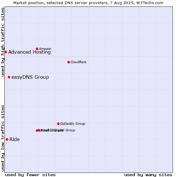 Market position of easyDNS Group vs. Ride vs. Advanced Hosting
